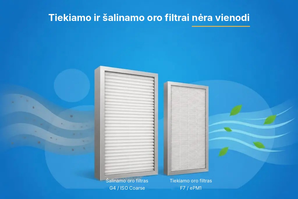 G4 šalinamo oro filtras ir F7 tiekiamo oro filtras greta su oro srauto kryptimi
